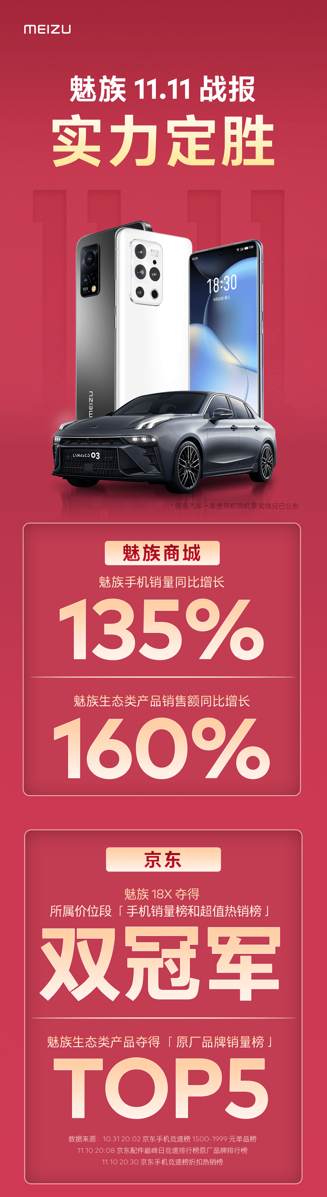 京东商城华为魅族手机
:魅族科技公布双 11 战绩：手机销量同比增 135%，多点开花