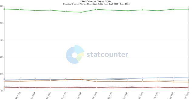 苹果11版本号最新排序:“全球第二大浏览器”微软Edge份额仍未超过11%