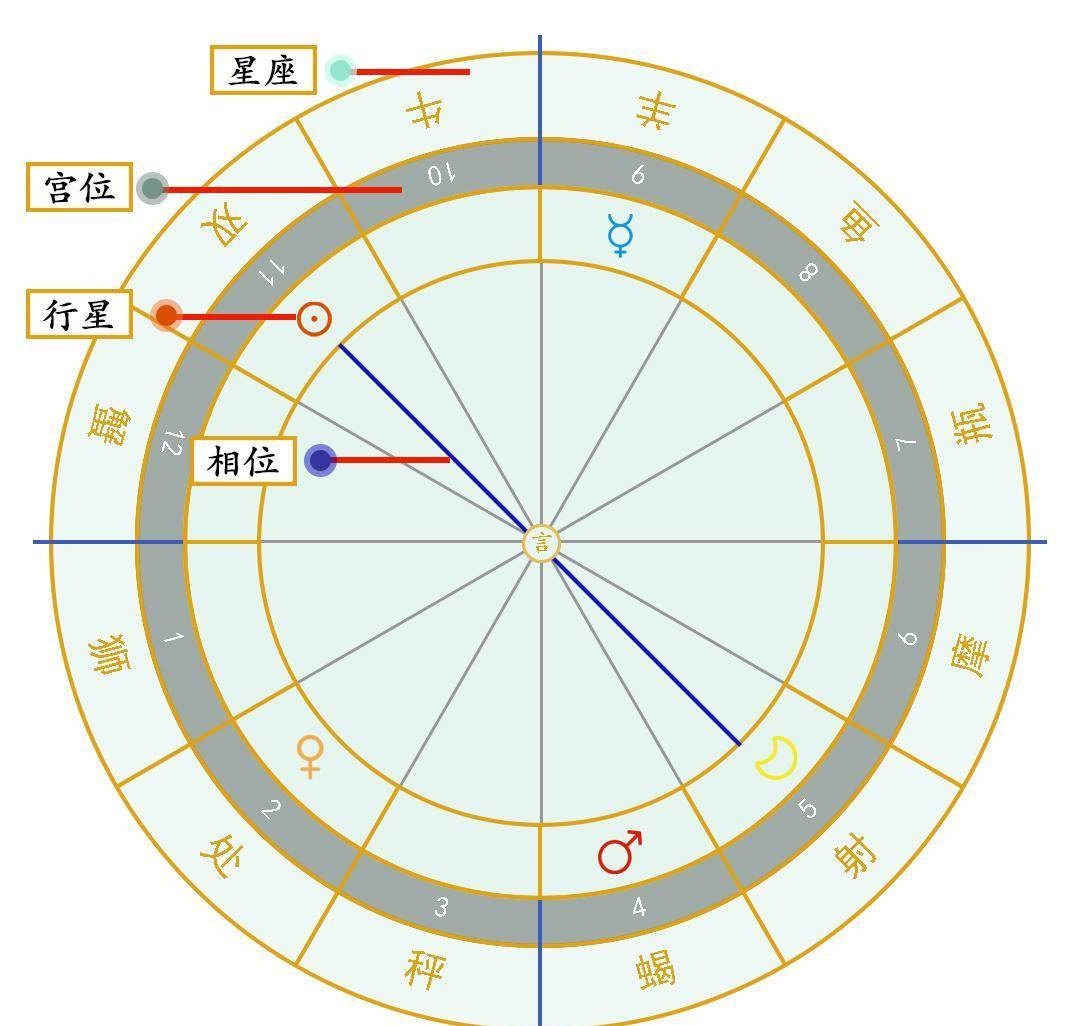 日韩版的苹果和港版的区别:星座和星盘的区别-第6张图片-太平洋在线下载