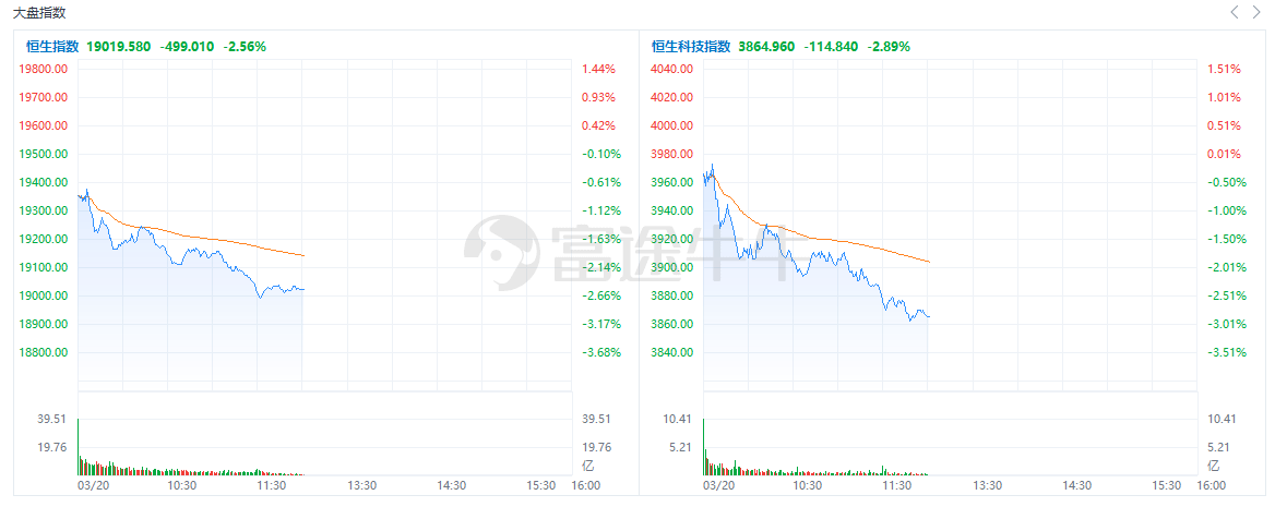 云顶之亦苹果版
:港股午评 | 三大指数跌超2%，恒指险守19000点；科网股、生物医药股、香港银行股普跌，黄金股逆市上涨