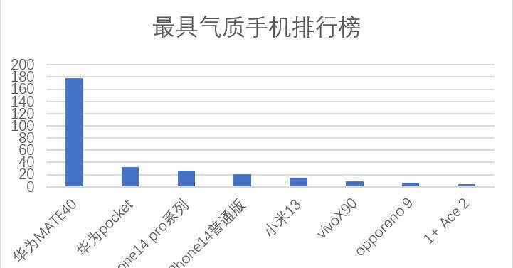 苹果手机韩版男生头像:大学调研：华为手机普遍被认为成为最具气质手机