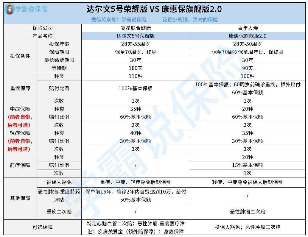 康康在线 苹果版:达尔文5号荣耀版 对比康惠保旗舰版2.0，哪款更划算？全面对比分析！