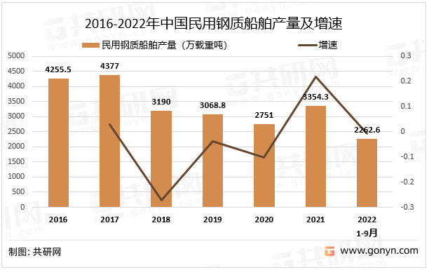 船舶报告苹果版下载:2022年国内民用钢质船舶行业发展概述及趋势前景分析-第2张图片-太平洋在线下载