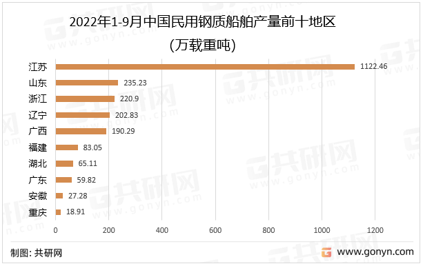 船舶报告苹果版下载:2022年国内民用钢质船舶行业发展概述及趋势前景分析-第3张图片-太平洋在线下载