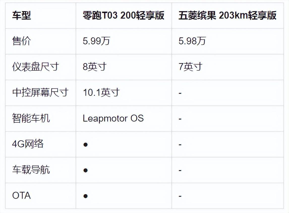 果聊苹果版APP:缤果与零跑T03同价竞技：6万级智能表现T03更亮眼-第7张图片-太平洋在线下载