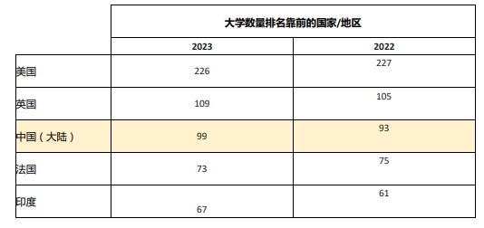 金苹果版院校排名:2023年世界大学学科排名发布 中国大陆高校上榜学科数量创新高