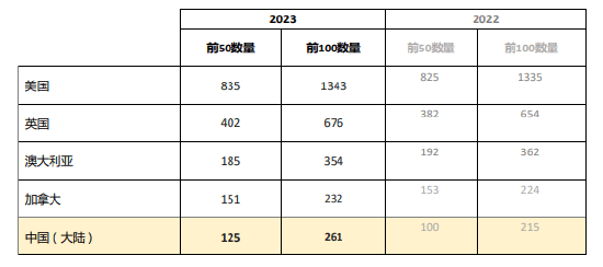 金苹果版院校排名:2023年世界大学学科排名发布 中国大陆高校上榜学科数量创新高-第2张图片-太平洋在线下载