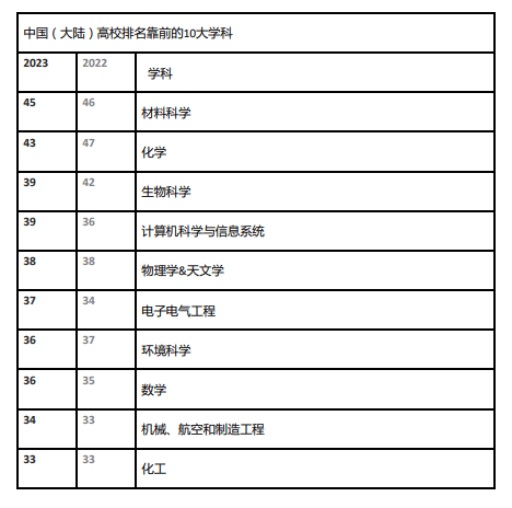 金苹果版院校排名:2023年世界大学学科排名发布 中国大陆高校上榜学科数量创新高-第3张图片-太平洋在线下载