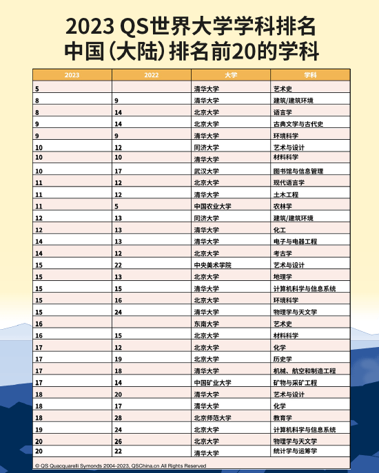 金苹果版院校排名:2023年世界大学学科排名发布 中国大陆高校上榜学科数量创新高-第4张图片-太平洋在线下载