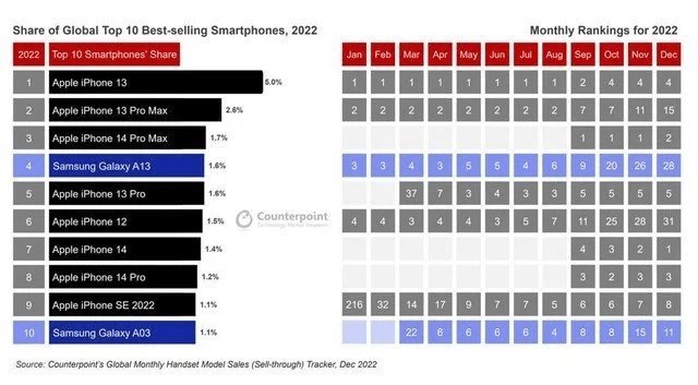 中关村在线手机:iPhone 13成2022销量最佳手机