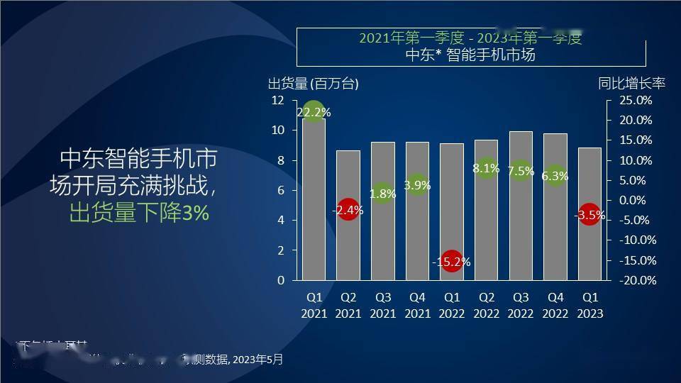 手机手机:Canalys：2023 年中东智能手机市场开局充满挑战，跌幅达 3%