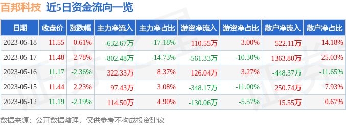 viv0手机全部价格:股票行情快报：百邦科技（300736）5月18日主力资金净卖出632.67万元