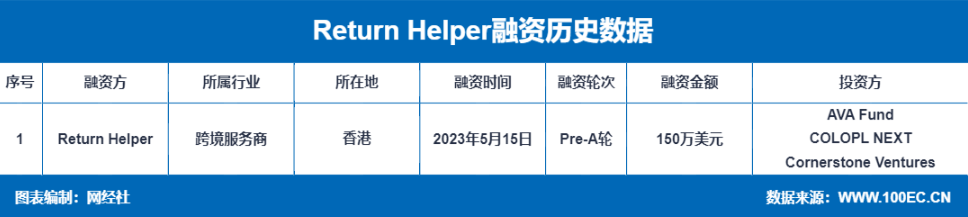 手机在线看片欧美亚洲:跨境退货解决方案提供商Return Helper获150万美元Pre-A轮融资-第1张图片-太平洋在线下载