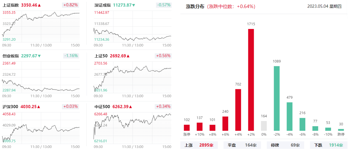 手机同花顺:上海亚商投顾：沪指喜迎5月开门红 传媒股再掀涨停潮-第1张图片-太平洋在线下载