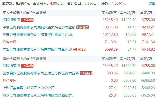 手机同花顺:上海亚商投顾：沪指喜迎5月开门红 传媒股再掀涨停潮-第5张图片-太平洋在线下载