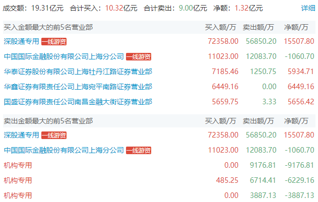 手机同花顺:上海亚商投顾：沪指喜迎5月开门红 传媒股再掀涨停潮-第6张图片-太平洋在线下载