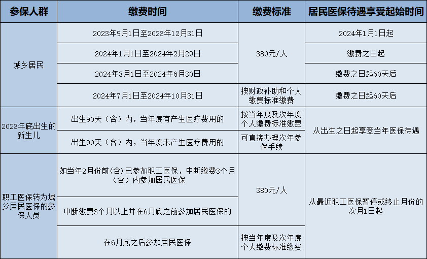 @龙岩人 9月1日起，城乡居民医保开始缴费！-第3张图片-太平洋在线下载