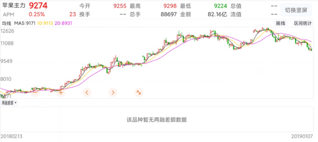 苹果期货飙涨了吗今天新闻国际外盘期货22小时喊单直播间-第2张图片-太平洋在线下载