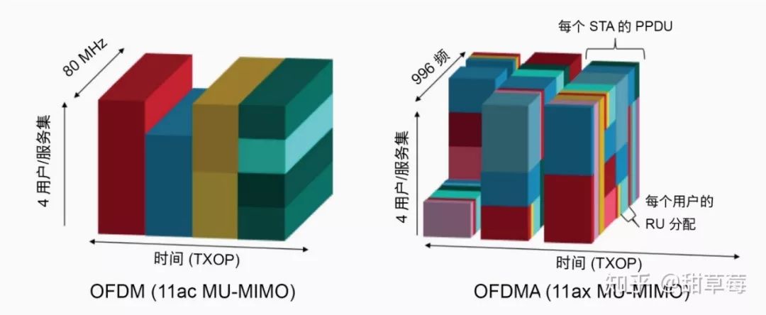 OFDMA客户端ofdma是什么技术