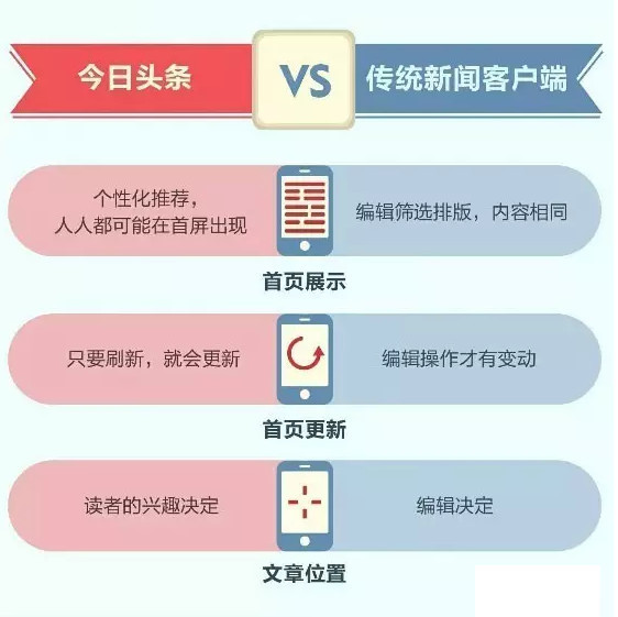 传统新闻客户端与今日头条的区别传统新闻客户端与今日头条客户端的区别-第2张图片-太平洋在线下载